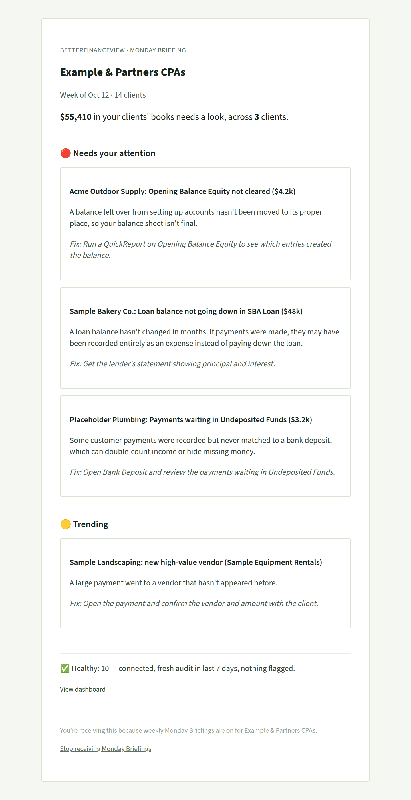 Sample Monday email for a fictional firm: $55,410 needs a look across 3 clients, then each item with a fix step